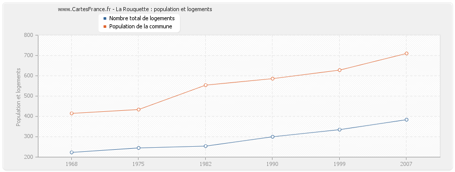 La Rouquette : population et logements